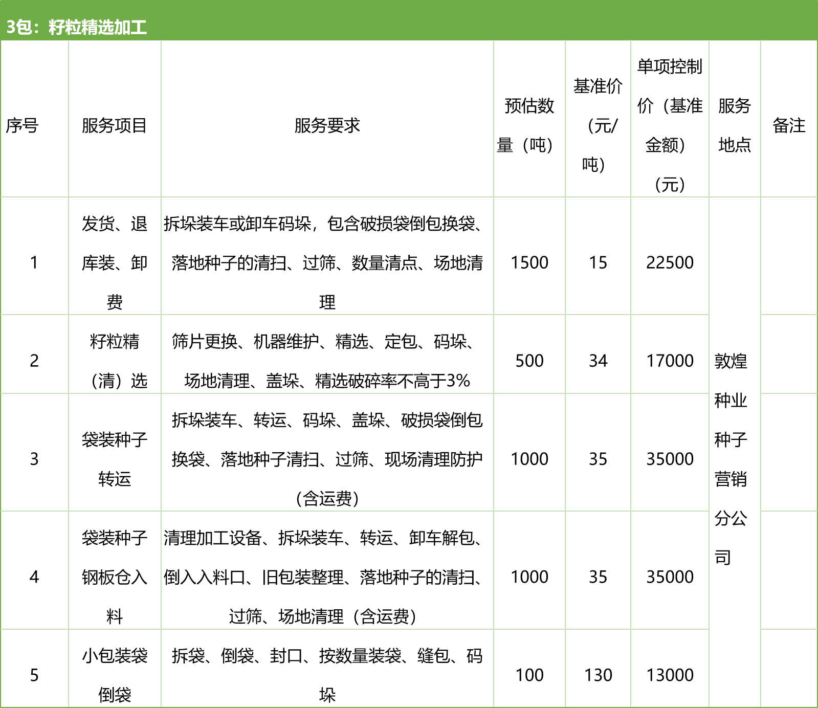 甘肅省敦煌種業(yè)集團(tuán)股份有限公司種子營(yíng)銷(xiāo)分公司鮮果穗運(yùn)輸服務(wù)及果穗晾曬脫粒、籽粒精選加工勞務(wù)外包服務(wù)項(xiàng)目 競(jìng)爭(zhēng)性磋商公告