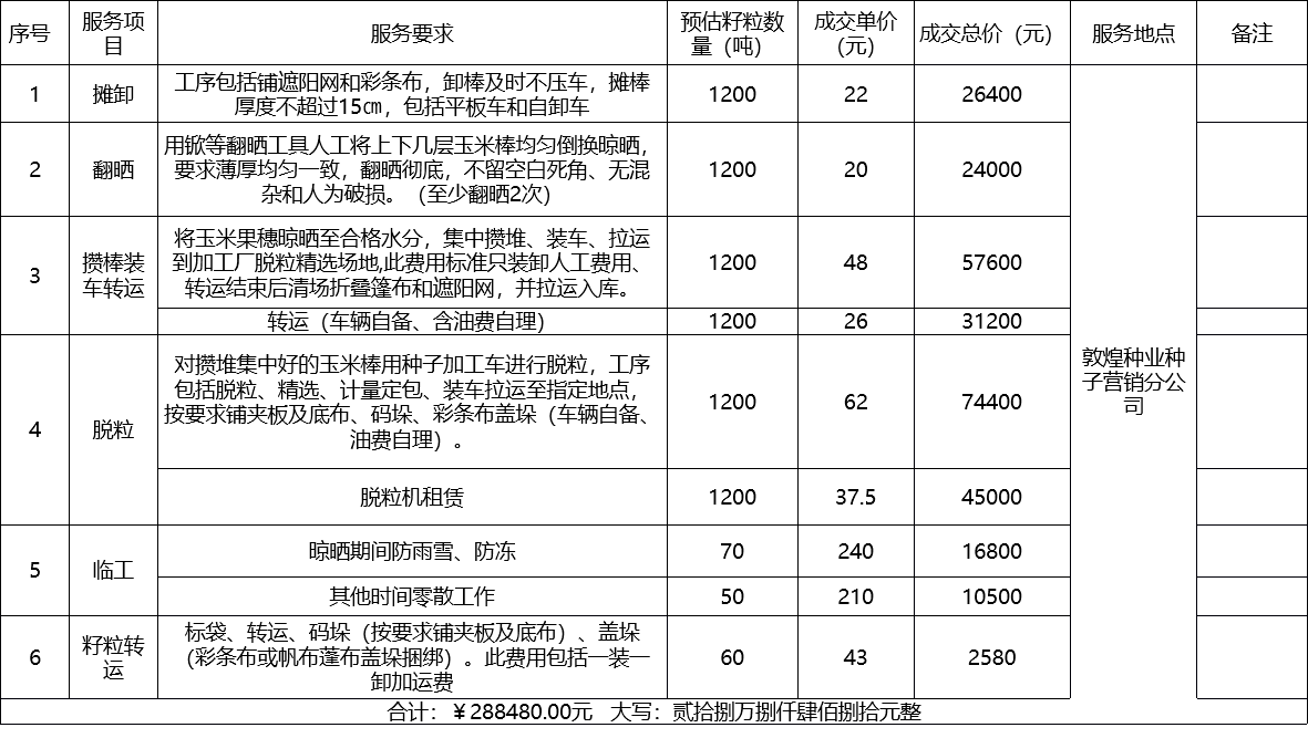 甘肅省敦煌種業(yè)集團股份有限公司種子營銷分公司鮮果穗運輸服務(wù)及果穗晾曬脫粒、籽粒精選加工勞務(wù)外包服務(wù)項目 成交公告